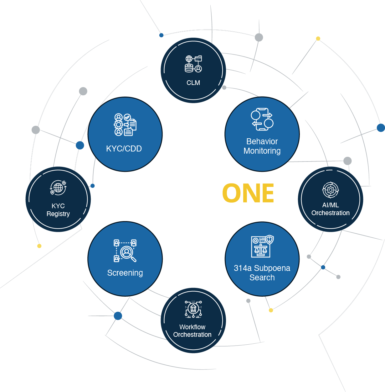 This hero-style illustration shows the networked nature of AML software on the RegTechONE platform. The art shows the AML software modules for KYC CDD, transaction monitoring, sanctions screening, and other uses for this AML software designed by the firm AML Partners.
